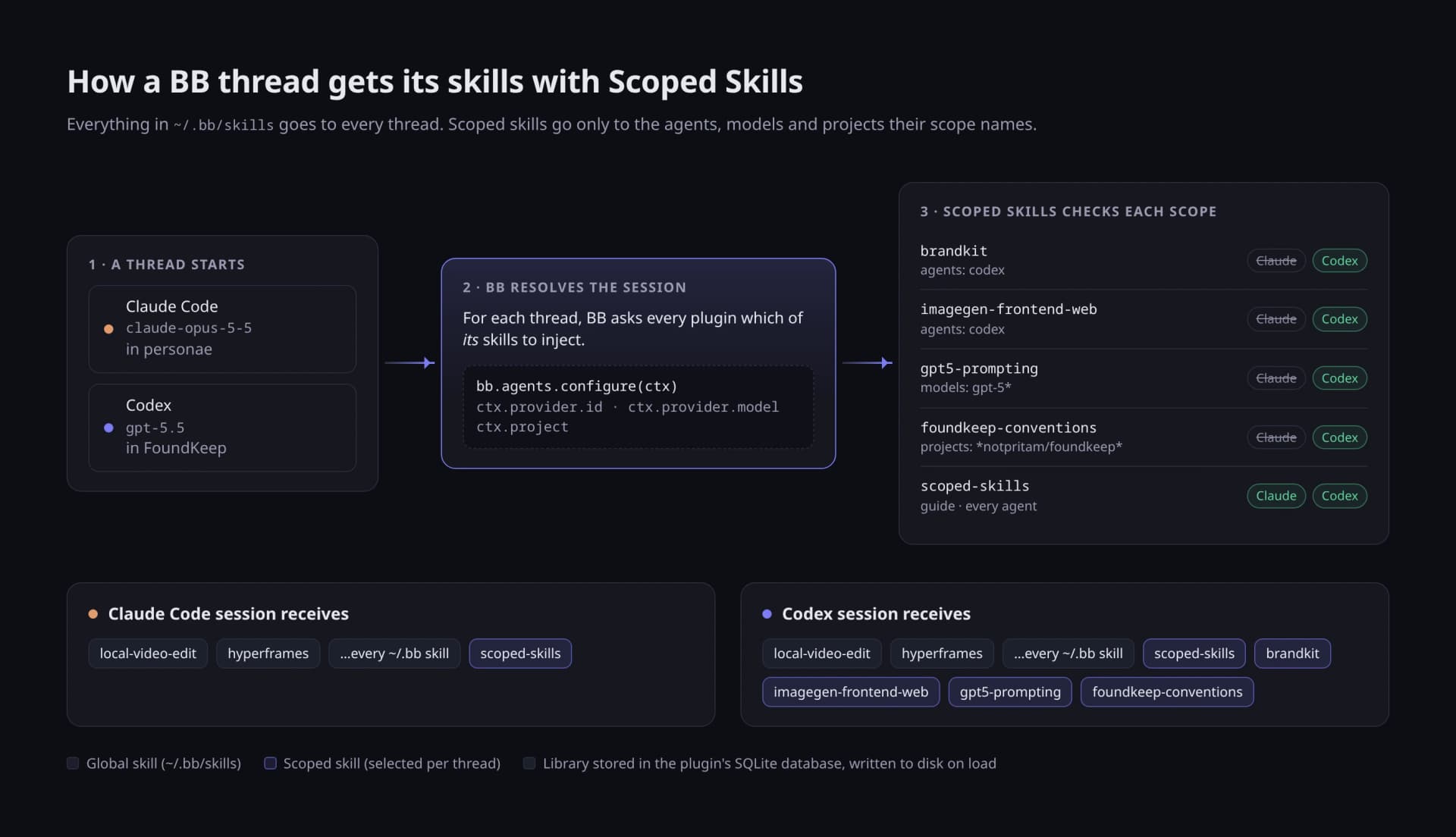Diagram of a Claude Code thread and a Codex thread starting in bb; Scoped Skills checks each skill's agent, model and project scope, and the Codex session receives four extra skills