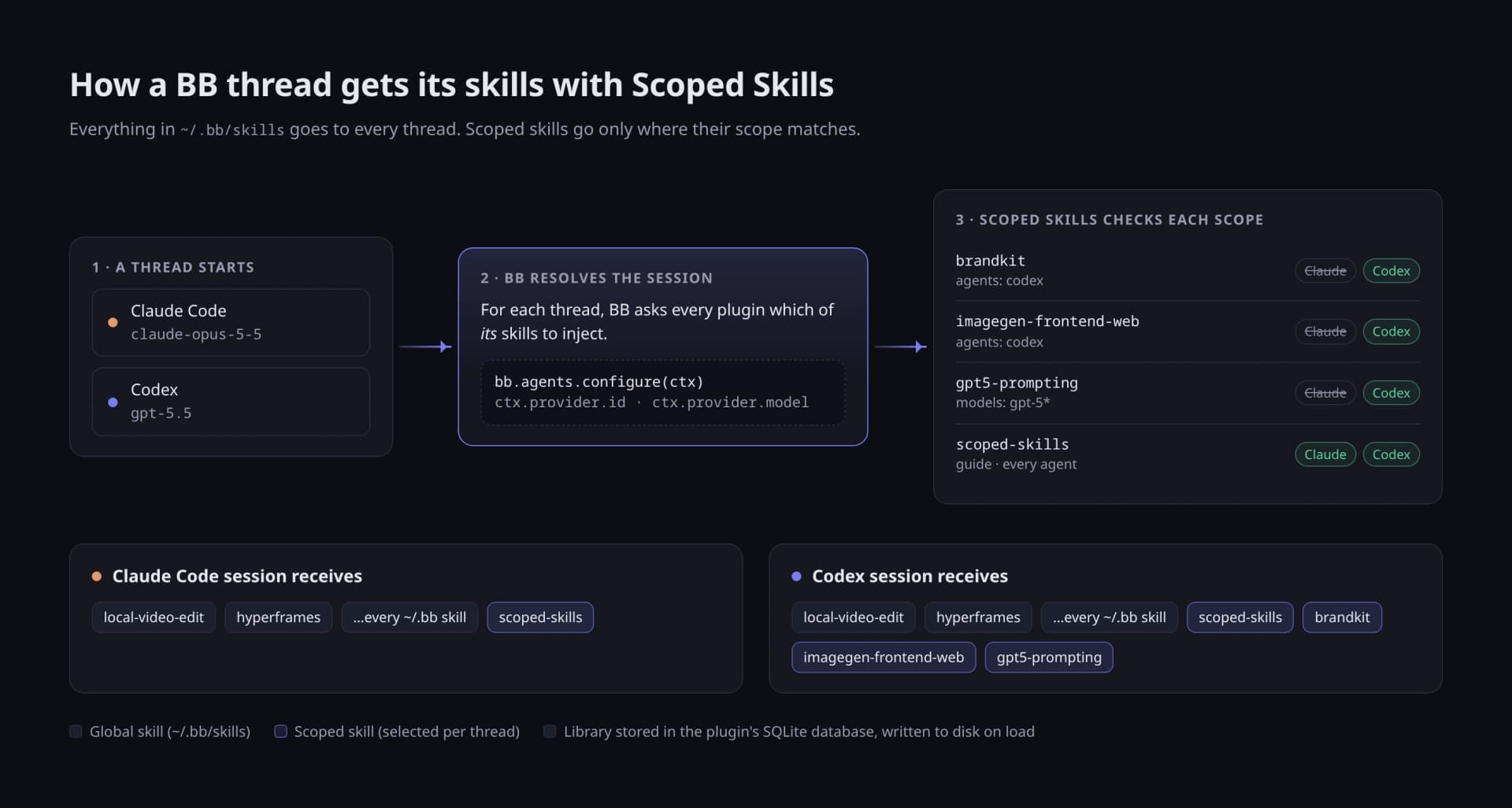 Diagram of a Claude Code thread and a Codex thread starting in bb; Scoped Skills checks each skill's scope and the Codex session receives three extra skills