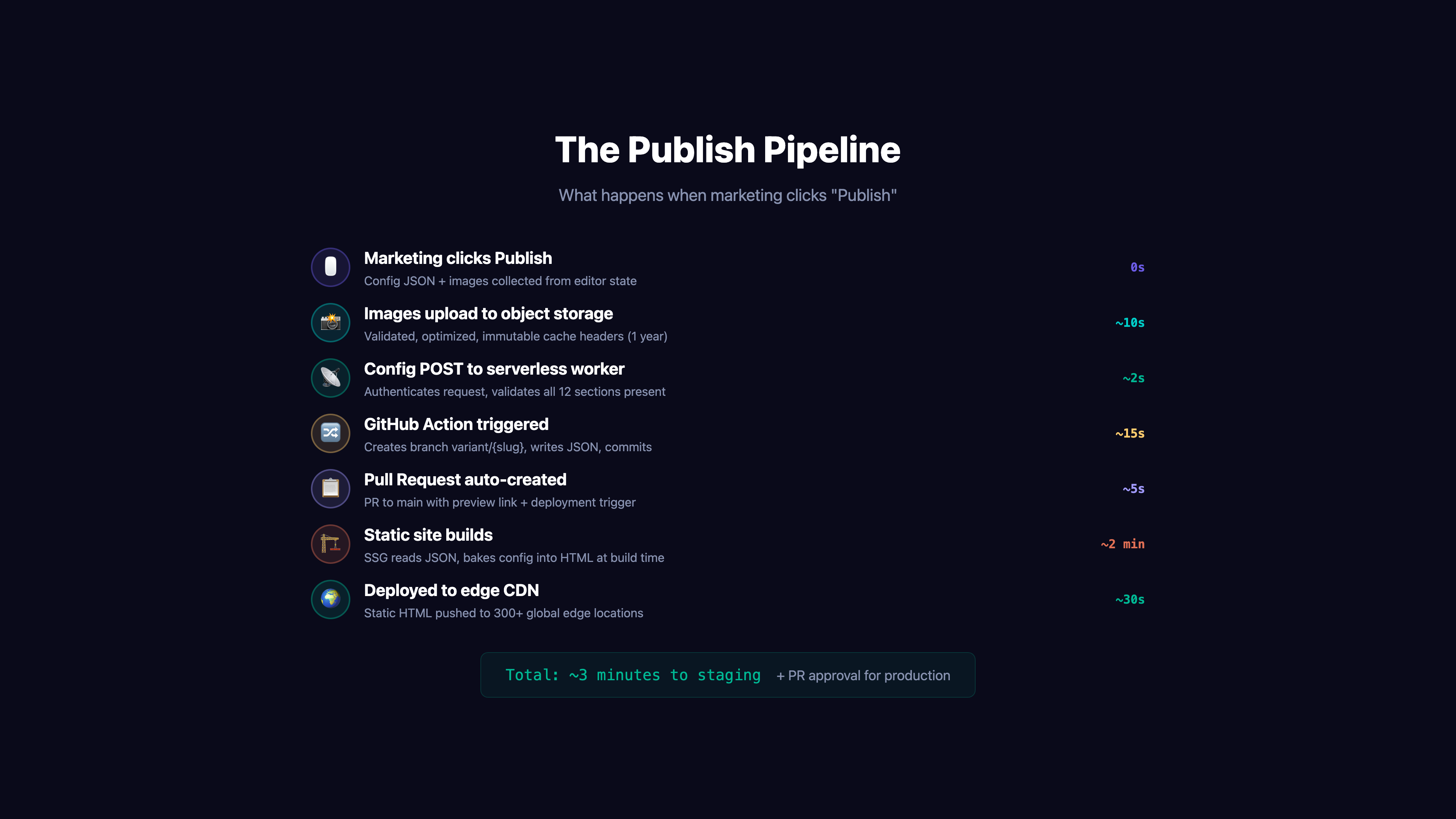 The publish pipeline — from click to live in 7 automated steps