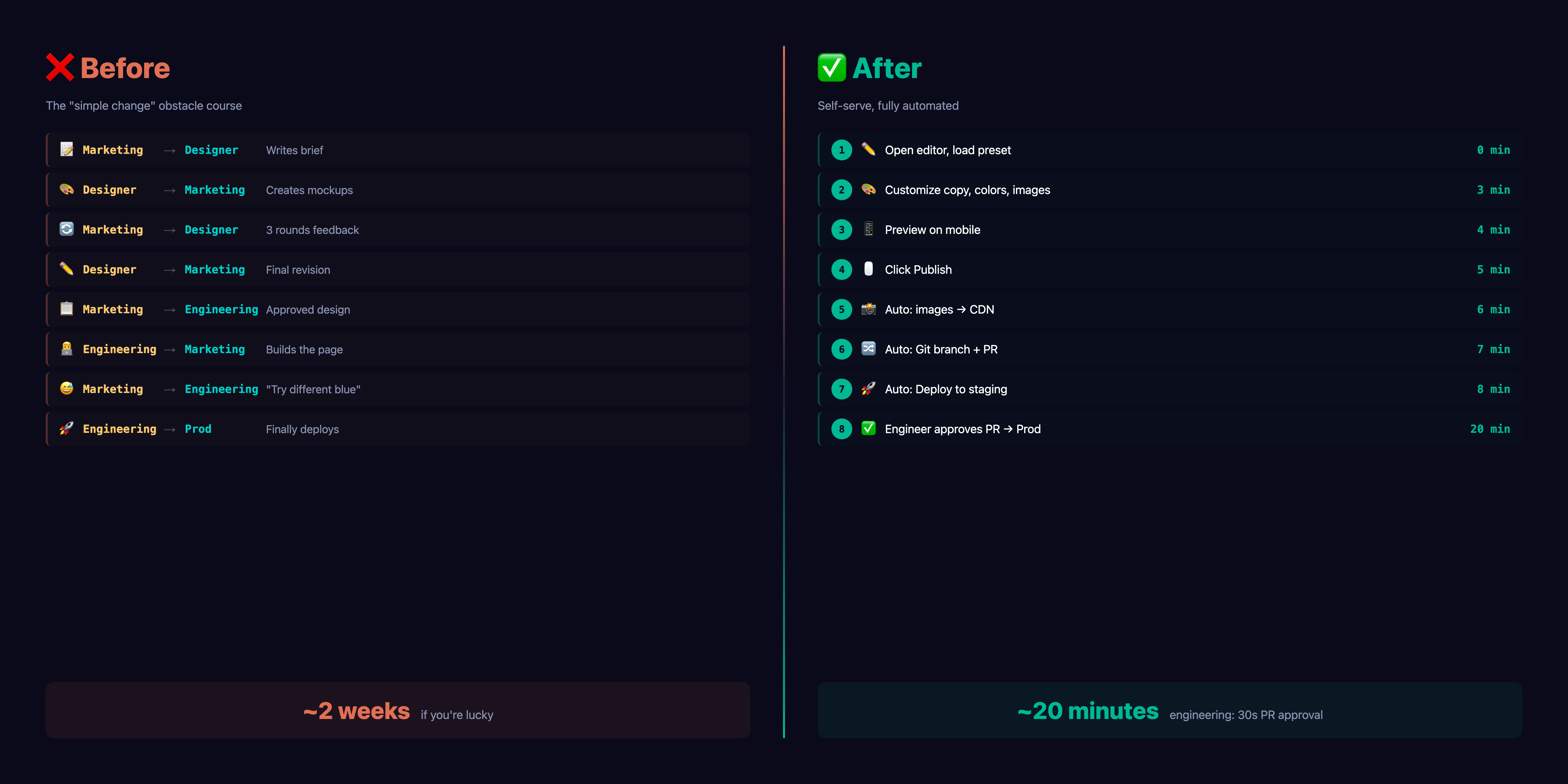 Before vs After workflow — 2 weeks of back-and-forth reduced to 20 minutes